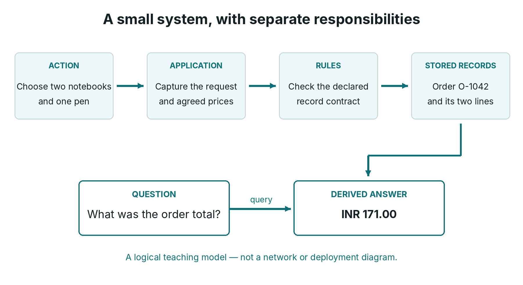Figure 1.1. The teaching system: actions become records; questions produce derived answers. The diagram is a logical model, not a deployment design.