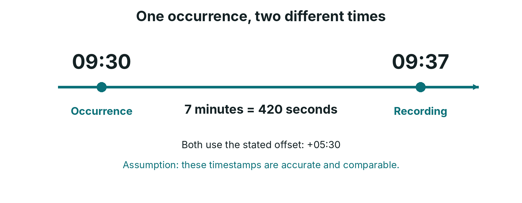 Figure 2.1. One occurrence, two relevant times. The timeline assumes the clocks are accurate and comparable; the record itself does not prove that assumption.