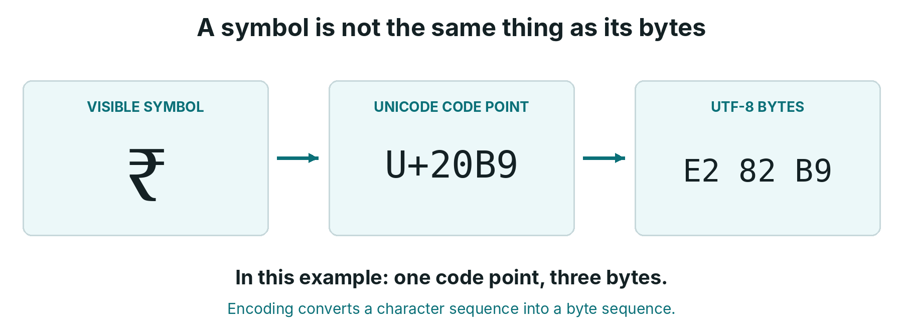 Figure 3.1. The rupee sign passes through three different descriptions: visible symbol, Unicode code point and UTF-8 byte sequence.