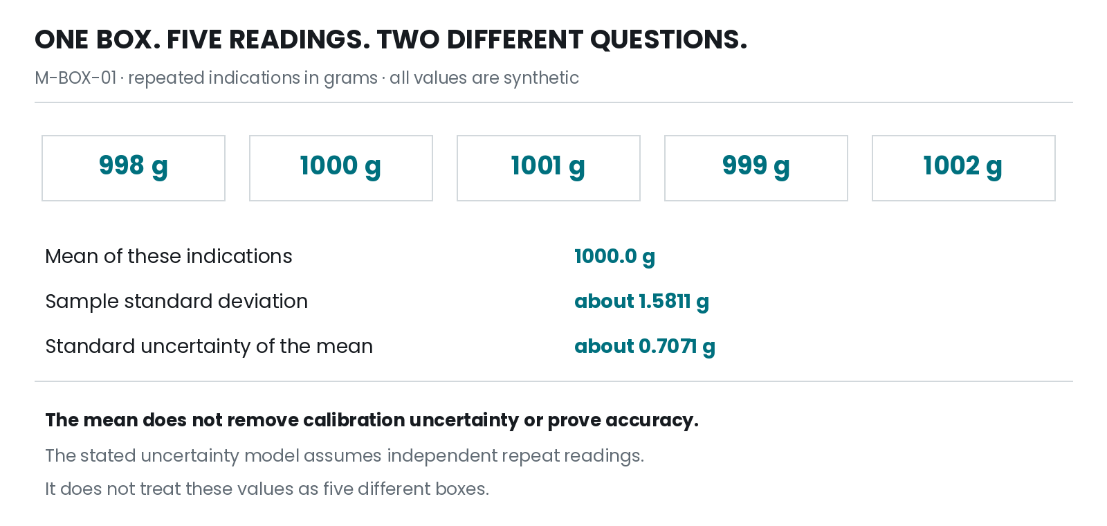 Figure 4.1. Keep the object, procedure, readings and uncertainty model attached to the result. The arithmetic is only one stage of the measurement record.