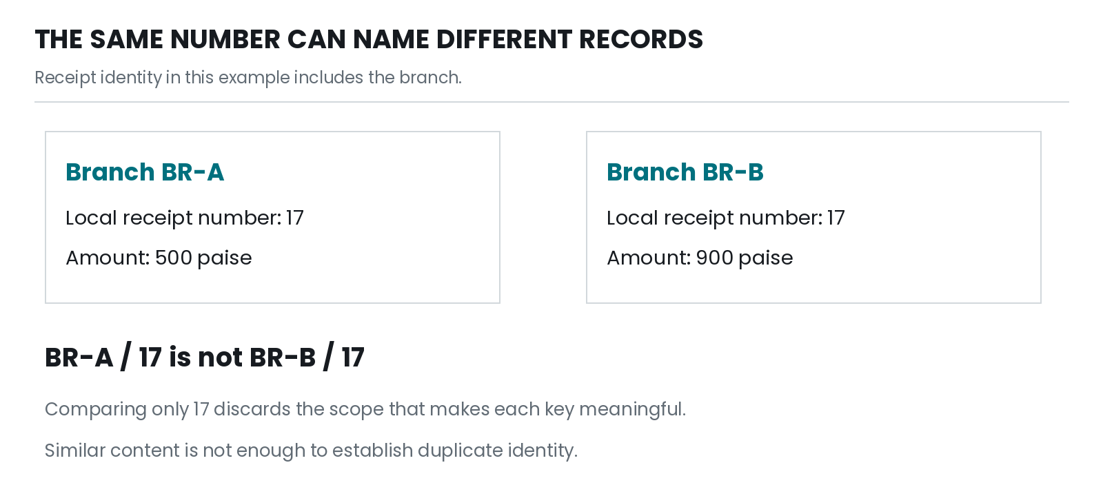 Figure 5.1. The same local number can be valid in two namespaces. Keep the full identifier together through lookups, messages and joins.