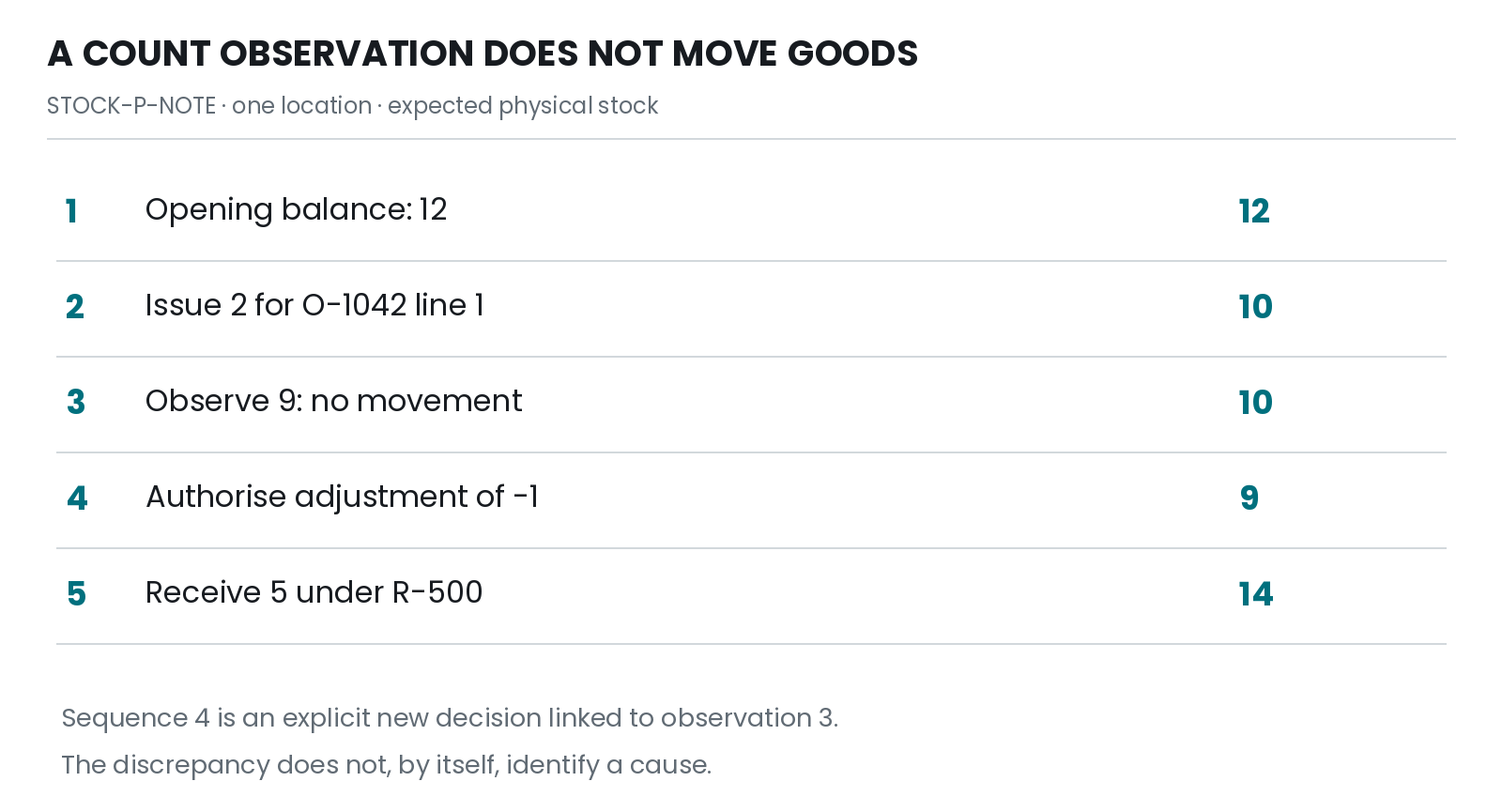 Figure 6.1. Expected stock changes only under the declared movement and adjustment rules; the observation is separate evidence.