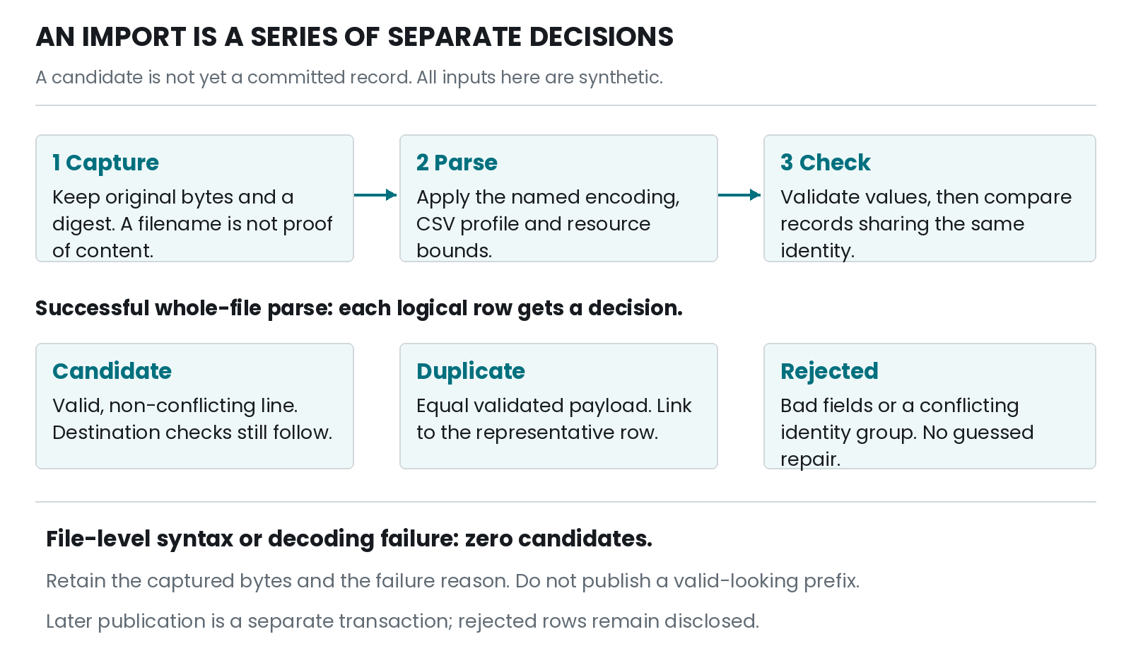 Figure 7.1 — An import keeps captured bytes, parses under a named profile, checks values and identity, and separates candidates, duplicate deliveries and rejected material. File-level syntax failure publishes no candidates.
