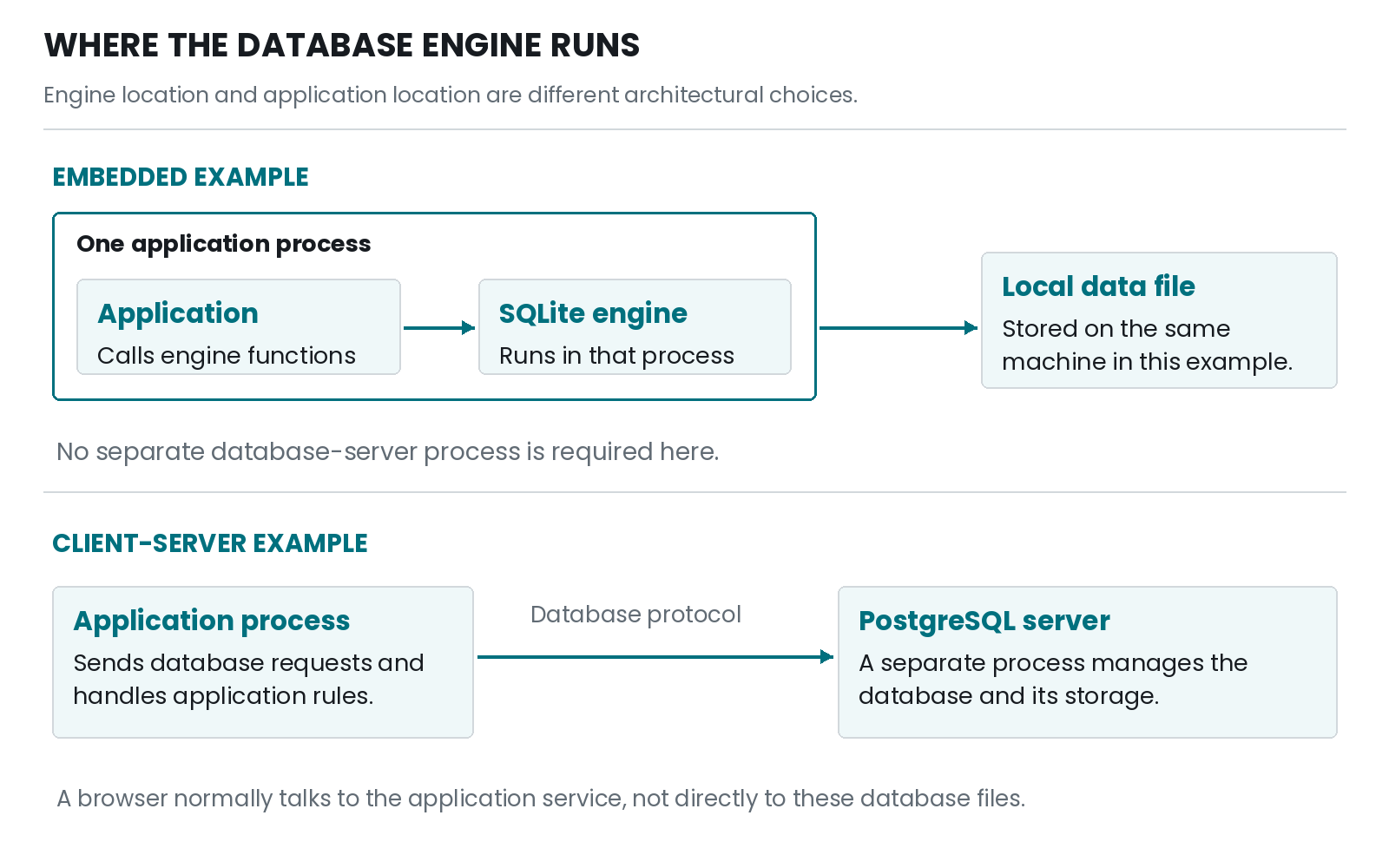 Figure 8.1 — Embedded SQLite executes in the application process; a client-server design sends requests to a separate database process. Neither picture determines the business rules or proves a performance claim.