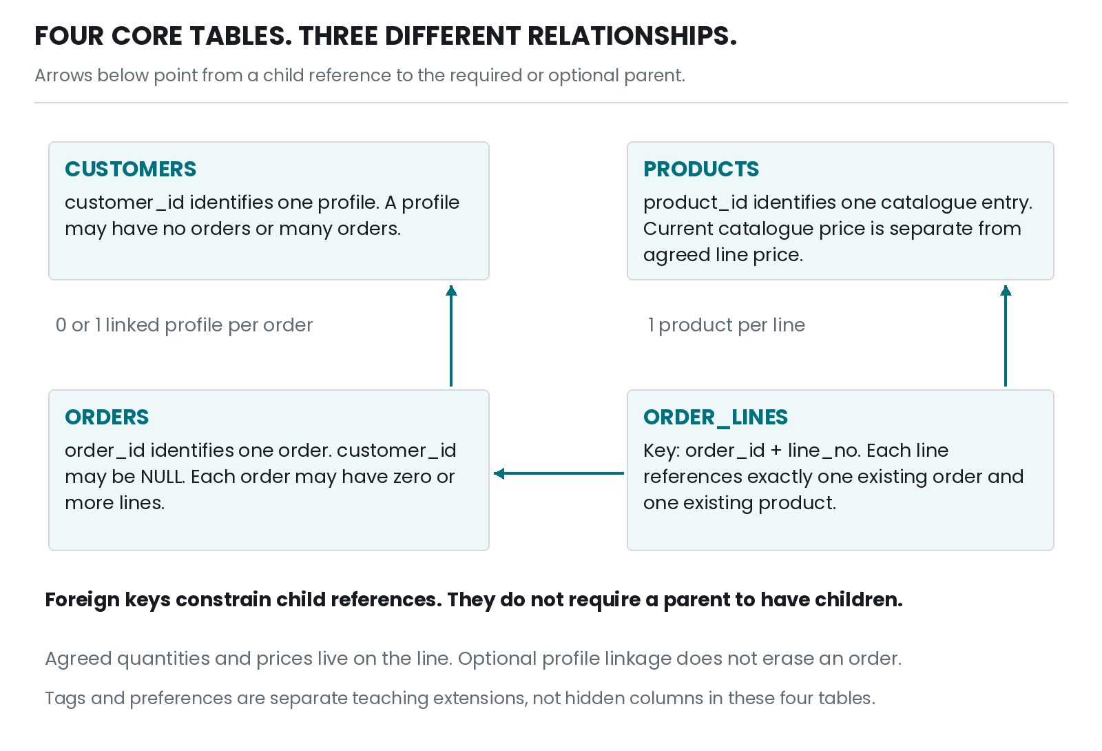 Figure 9.1 — Core shop relationships: each line names one existing order and one existing product; an order optionally names one customer. Parent rows may have zero children unless another rule establishes a minimum.