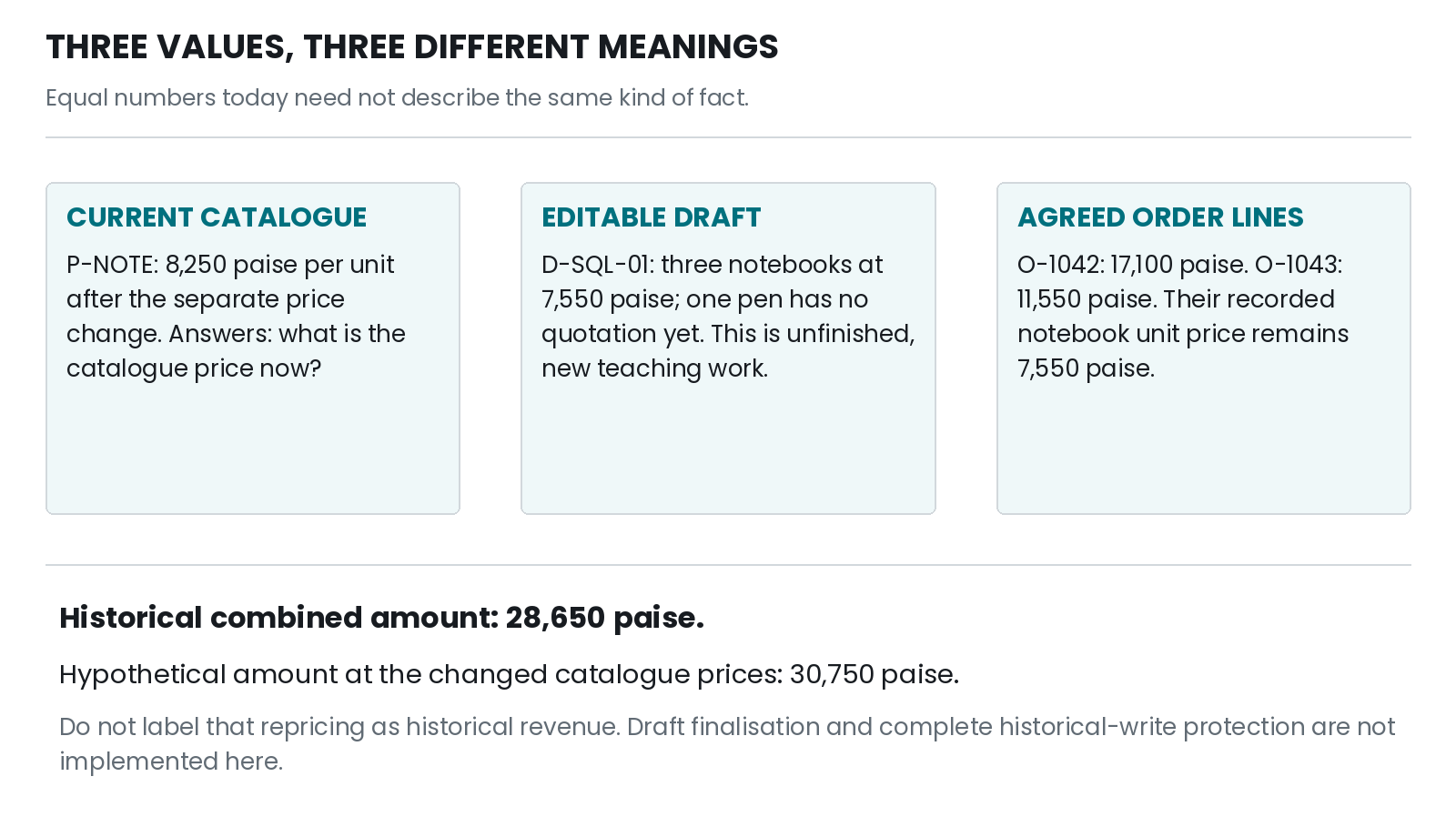 Figure 10 — Current catalogue, editable draft and agreed order lines answer different questions. The draft is new teaching data; the historical combined total remains 28,650 paise.