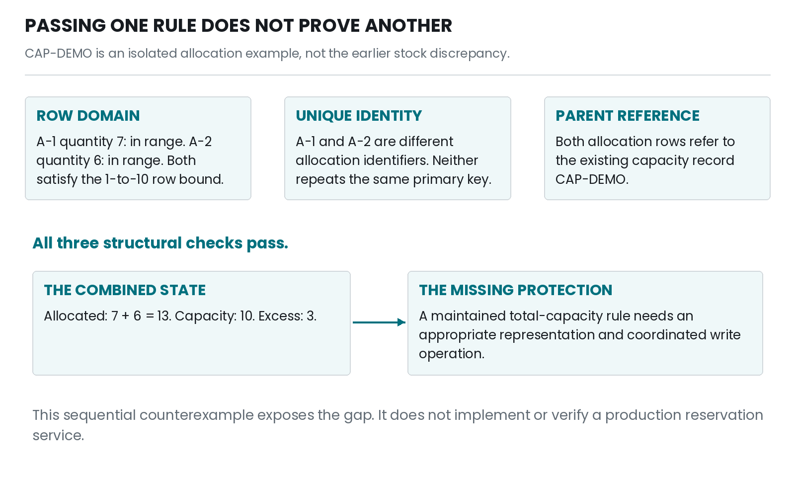 Figure 11 — Different rules protect different properties. Row checks, unique identities and parent references can all pass while the combined allocation of 13 exceeds capacity 10.
