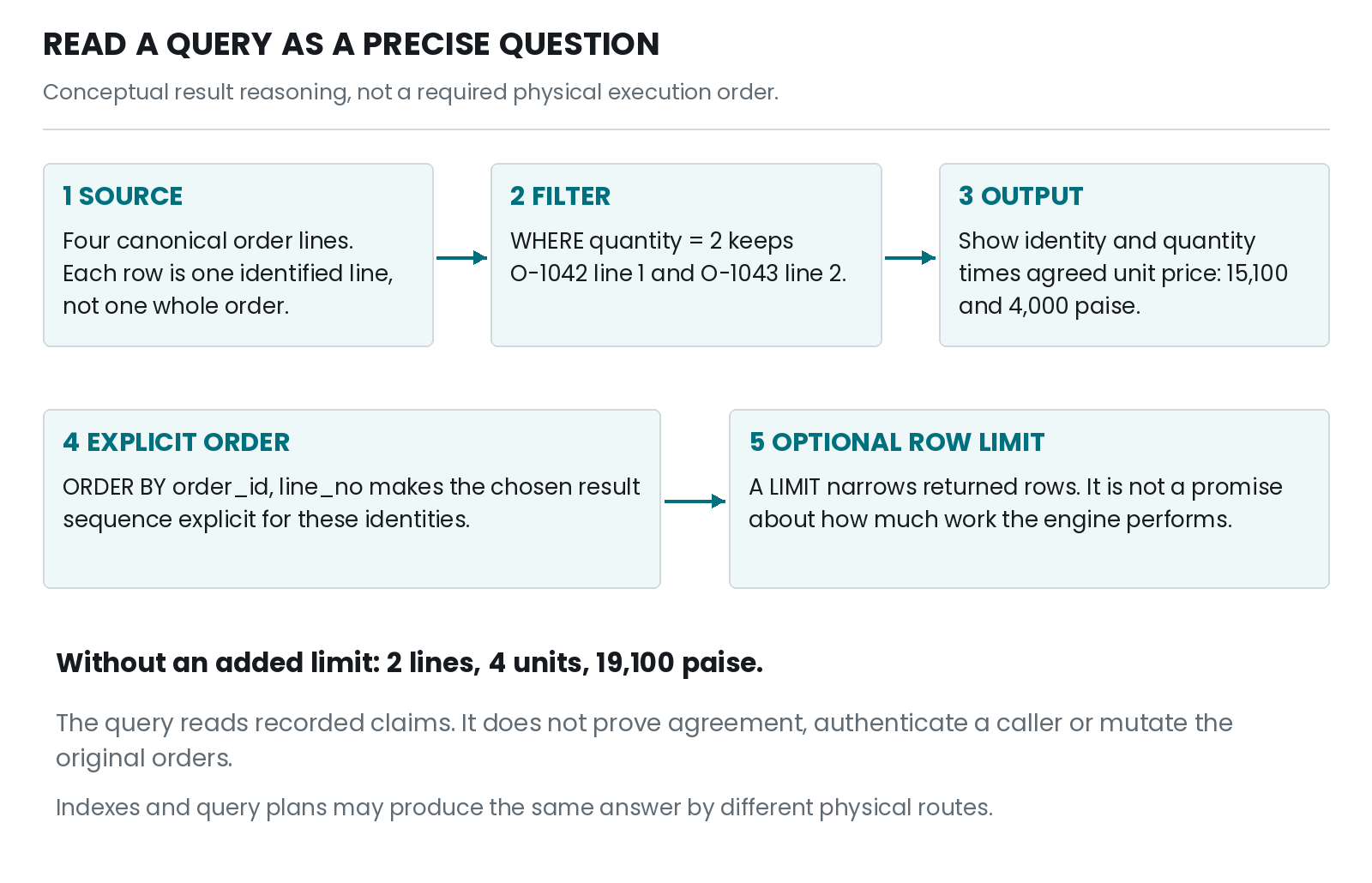 Figure 12 — A conceptual path through the quantity-two query: source, filter, output, explicit order and an optional result limit. These are result semantics, not a required physical execution plan.